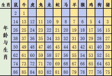 2023 19歲屬什麼|12生肖年齡對照表